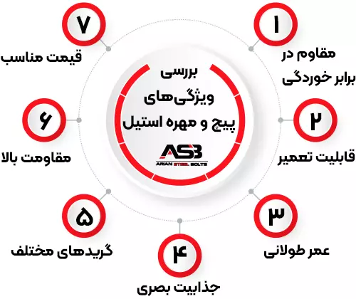بررسی ویژگی های پیچ و مهره استیل
